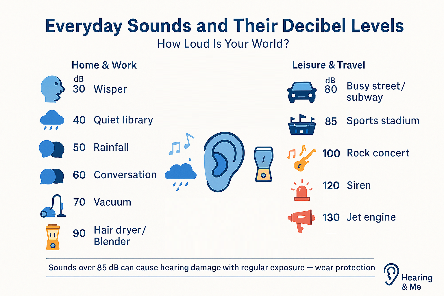 "Everyday Sounds and Their Decibel Levels" with subtitle "How Loud Is Your World?" compares sound levels in two columns. Left side (Home & Work) includes Whisper (30 dB), Library (40), Rainfall (50), Conversation (60), Vacuum (70), and Hair Dryer/Blender (90). Right side (Leisure & Travel) includes Busy Street/Subway (80), Sports Stadium (85), Nightclub (100), Rock Concert (100), Siren (120), and Jet Engine (130). A central ear icon connects both sides. A footer notes: "Sounds over 85 dB can cause hearing damage with regular exposure — wear protection." Hearing & Me logo in bottom-right.
