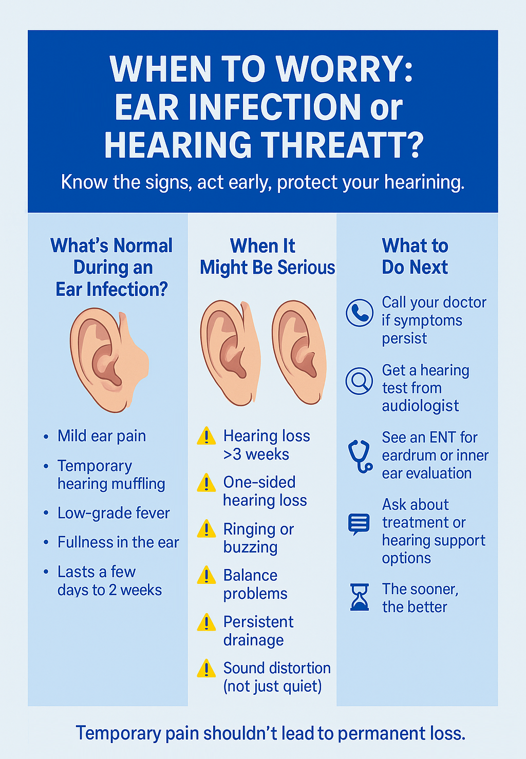A three-column infographic with a navy blue title header reading: “When to Worry: Ear Infection or Hearing Threat? Know the signs, act early, protect your hearing.” The left column, titled “What’s Normal During an Ear Infection?”, lists symptoms with a simple ear icon: mild ear pain, temporary muffled hearing, low-grade fever, fullness in the ear, lasting a few days to 2 weeks. The middle column, titled “When It Might Be Serious,” has a warning icon next to each of these signs: hearing loss longer than 3 weeks, one-sided hearing loss, ringing or buzzing, balance problems, persistent drainage, and sound distortion. The right column, “What to Do Next,” shows icons next to steps: call a doctor, get a hearing test, see an ENT, ask about hearing support, and act quickly. Footer message reads: “Temporary pain shouldn’t lead to permanent loss.” A placeholder logo is shown in the bottom-right corner.