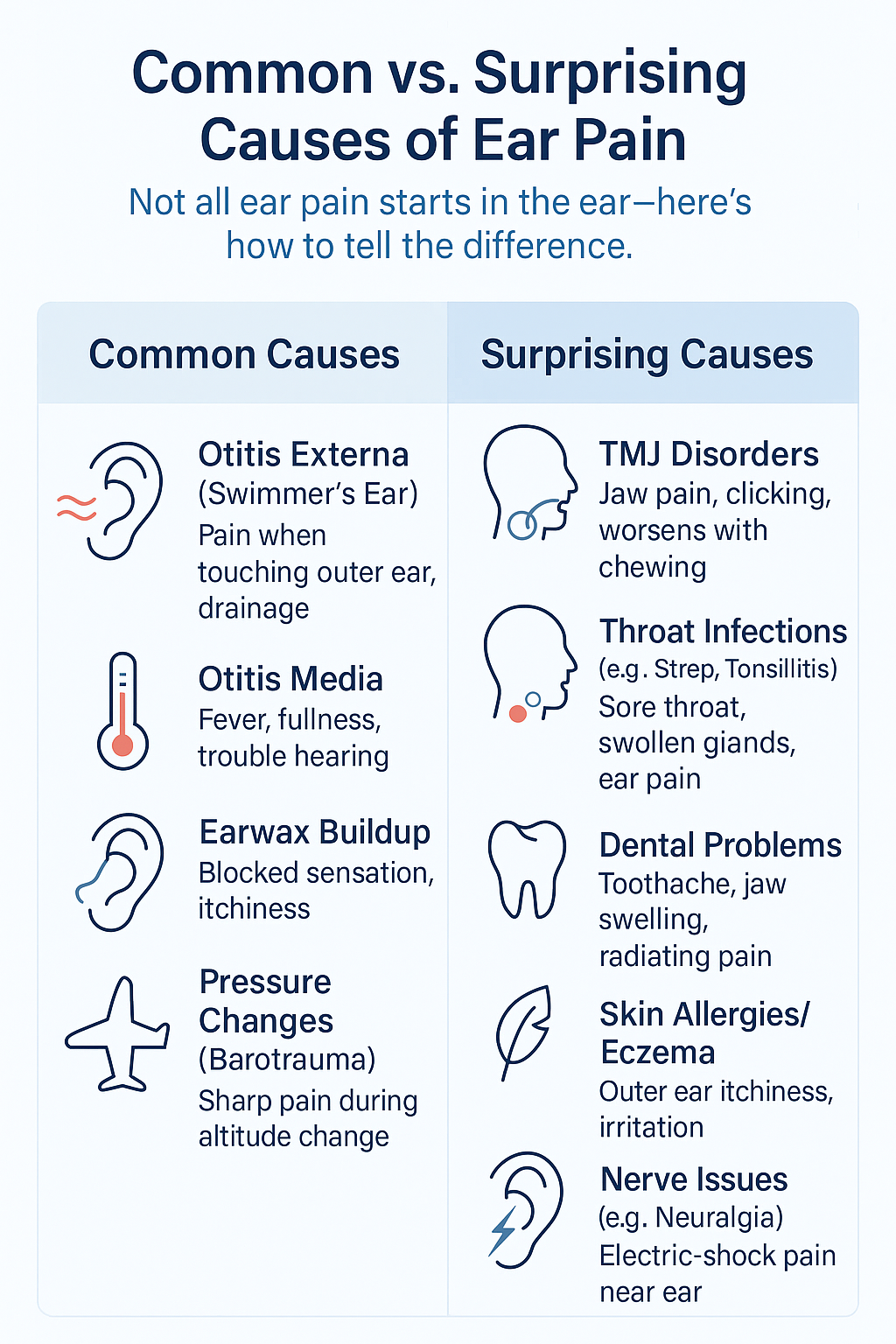 Infographic titled “Common vs. Surprising Causes of Ear Pain,” divided into two columns. The left column lists common causes: Otitis Externa (pain when touching outer ear, drainage), Otitis Media (fever, fullness, trouble hearing), Earwax Buildup (blocked sensation, itchiness), and Pressure Changes (sharp pain during altitude change). The right column highlights surprising causes: TMJ Disorders (jaw pain, clicking, worsens with chewing), Throat Infections (sore throat, swollen glands, ear pain), Dental Problems (toothache, jaw swelling, radiating pain), Skin Allergies/Eczema (outer ear itchiness, irritation), and Nerve Issues (electric-shock pain near ear). Each cause is accompanied by a simple icon. Clean, blue-and-white design.