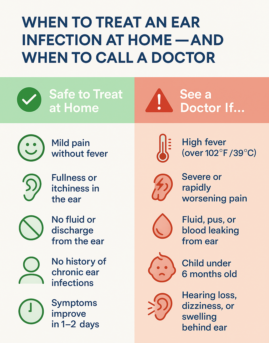 "Infographic titled 'When to Treat an Ear Infection at Home — and When to Call a Doctor' is split into two columns. The left column, labeled 'Safe to Treat at Home' with a green checkmark, includes:

Mild pain without fever (smiley face icon)

Fullness or itchiness in the ear (ear icon)

No fluid or discharge from the ear (slash symbol)

No history of chronic ear infections (person icon)

Symptoms improve in 1–2 days (clock icon)
The right column, labeled 'See a Doctor If…' with a red warning symbol, includes:

High fever over 102°F / 39°C (thermometer icon)

Severe or rapidly worsening pain (ear with lightning icon)

Fluid, pus, or blood leaking from ear (droplet icon)

Child under 6 months old (baby face icon)

Hearing loss, dizziness, or swelling behind ear (ear with sound icon)
The design uses green and red backgrounds to visually distinguish safe self-care vs. urgent medical needs."