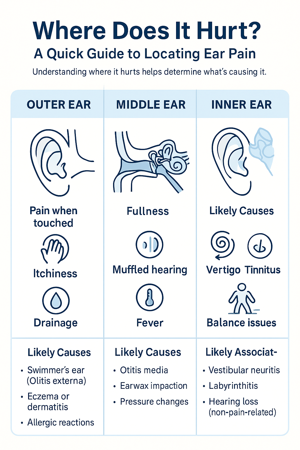 Infographic titled “Where Does It Hurt? A Quick Guide to Locating Ear Pain,” divided into three sections: Outer Ear, Middle Ear, and Inner Ear. Each section includes a simple anatomical illustration, symptoms, and likely causes. Outer Ear shows pain when touched, itchiness, and drainage, with causes like swimmer’s ear and allergies. Middle Ear highlights fullness, muffled hearing, and fever, with causes such as otitis media and pressure changes. Inner Ear lists vertigo, tinnitus, and balance issues, with associations like vestibular neuritis and hearing loss. Clean, blue-and-white design with icons for clarity.