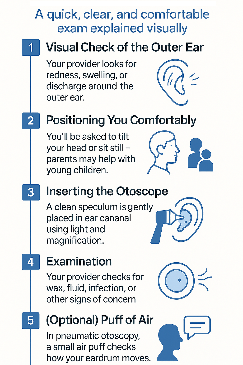 Infographic titled 'Otoscopy: A Step-by-Step Guide to What Happens' presents six vertically stacked steps of the otoscopy process. Each step is numbered and paired with a simple blue icon:

Visual Check of the Outer Ear – provider looks for external signs of issues.

Positioning You Comfortably – patient tilts head or sits still.

Inserting the Otoscope – speculum gently inserted into the ear canal.

Examination – provider checks for wax, infection, or fluid.

(Optional) Puff of Air – air puff checks eardrum movement.

Discussion & Next Steps – findings and follow-up explained.
Design uses a clean blue-and-white color scheme with friendly visuals."