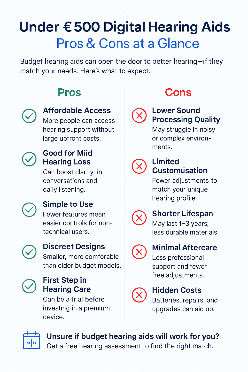 Infographic titled "Under £500 Digital Hearing Aids: Pros & Cons at a Glance" with a split layout. Left side in green shows pros with checkmark icons: Affordable Access, Good for Mild Hearing Loss, Simple to Use, Discreet Designs, First Step in Hearing Care. Right side in red shows cons with cross icons: Lower Sound Processing Quality, Limited Customisation, Shorter Lifespan, Minimal Aftercare, Hidden Costs. Footer in blue features a calendar icon and call-to-action: "Unsure if budget hearing aids will work for you? Get a free hearing assessment to find the right match." Navy, electric blue, green, and red color accents on a white background.