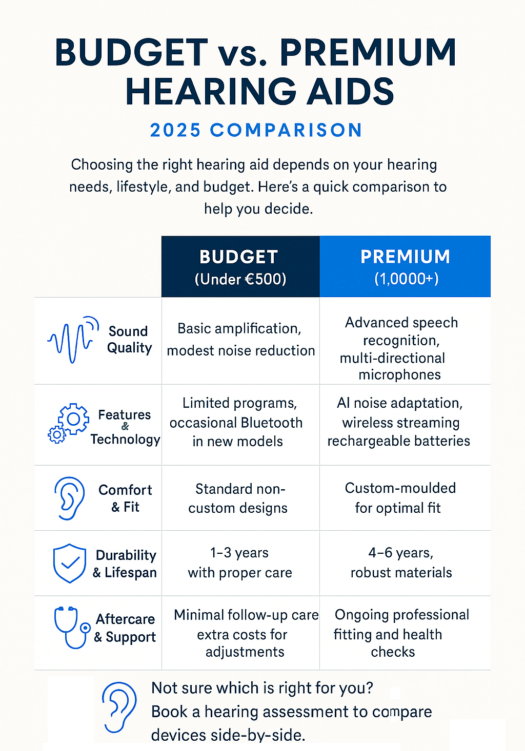 Infographic titled "Budget vs. Premium Hearing Aids – 2025 Comparison." A table compares two columns: Budget (Under £500) vs Premium (£1,000–£3,000+). Rows show: Sound Quality – Budget: Basic amplification, modest noise reduction; Premium: Advanced speech recognition, multi-directional microphones. Features & Technology – Budget: Limited programs, occasional Bluetooth; Premium: AI noise adaptation, wireless streaming, rechargeable batteries. Comfort & Fit – Budget: Standard non-custom designs; Premium: Custom-moulded for optimal fit. Durability & Lifespan – Budget: 1–3 years with proper care; Premium: 4–6 years, robust materials. Aftercare & Support – Budget: Minimal follow-up care, extra costs; Premium: Ongoing professional fitting and health checks. Footer encourages booking a hearing assessment. Navy and electric blue colour scheme with icons for each category.