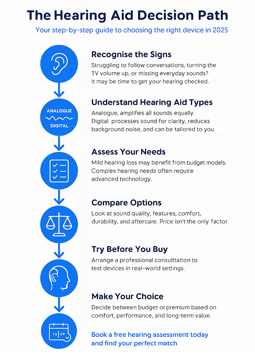 Infographic titled "Under £500 Digital Hearing Aids: Pros & Cons at a Glance" with a split layout. Left side in green shows pros with checkmark icons: Affordable Access, Good for Mild Hearing Loss, Simple to Use, Discreet Designs, First Step in Hearing Care. Right side in red shows cons with cross icons: Lower Sound Processing Quality, Limited Customisation, Shorter Lifespan, Minimal Aftercare, Hidden Costs. Footer in blue features a calendar icon and call-to-action: "Unsure if budget hearing aids will work for you? Get a free hearing assessment to find the right match." Navy, electric blue, green, and red color accents on a white background.